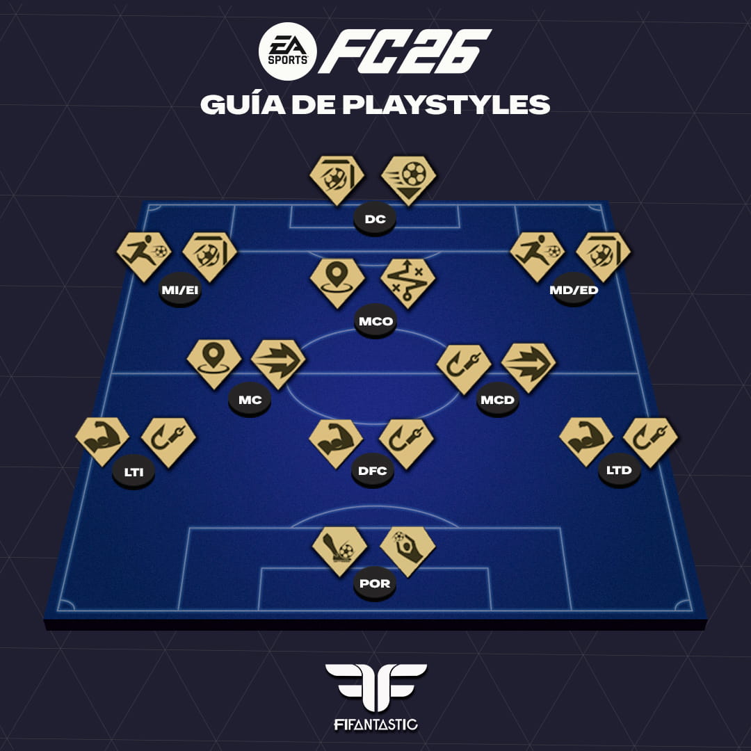FIFAntastic's tweet photo. ⚡ Aquí tenéis los mejores PlayStyles por posición según el meta actual de #FC26

Una referencia rápida para optimizar vuestro equipo y tomar mejores decisiones en cada posición https://t.co/5gP7TMzFpd