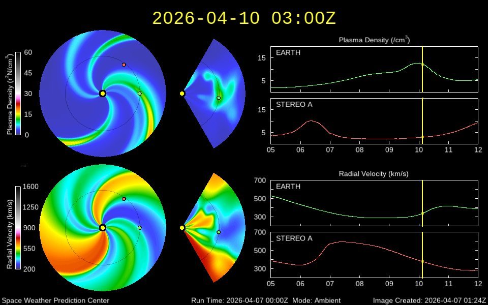 JAtanackov's tweet image. A transequatorial positive coronal hole (multiple coronal holes per the SWPC solar synoptic map) is approaching the central meridian. We should begin to see, according to the SWPC WSA-ENLIL solar wind prediction, the CIR tomorrow and the fast solar wind stream on April 10th.