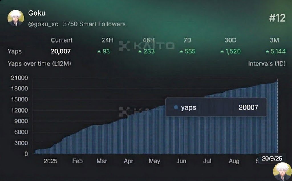 goku_xc's tweet image. I just crossed 20,000 yaps

Thank you for your attention to this matter Can’t wait for $KAITO SZN 2 🪂