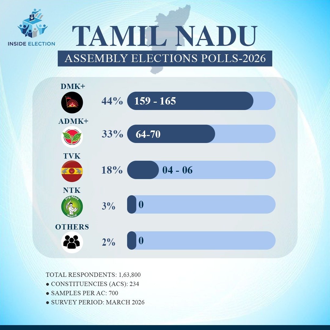 TFU_Kannan's tweet photo. #TNElections2026

#InsideElection survey too predicts clean sweep for #DMK Alliance with @mkstalin back as CM! 👍

Party with projected vote share &amp; seats

1. #DMK+ 44% (162)
2. #ADMK+ 33% (67)
3. #TVK 18% (5)
4. #NTK 3% (0) https://t.co/ziqMW53LDc
