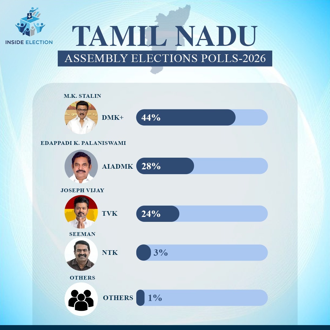 TFU_Kannan's tweet photo. #TNElections2026

#InsideElection survey too predicts clean sweep for #DMK Alliance with @mkstalin back as CM! 👍

Party with projected vote share &amp; seats

1. #DMK+ 44% (162)
2. #ADMK+ 33% (67)
3. #TVK 18% (5)
4. #NTK 3% (0) https://t.co/ziqMW53LDc
