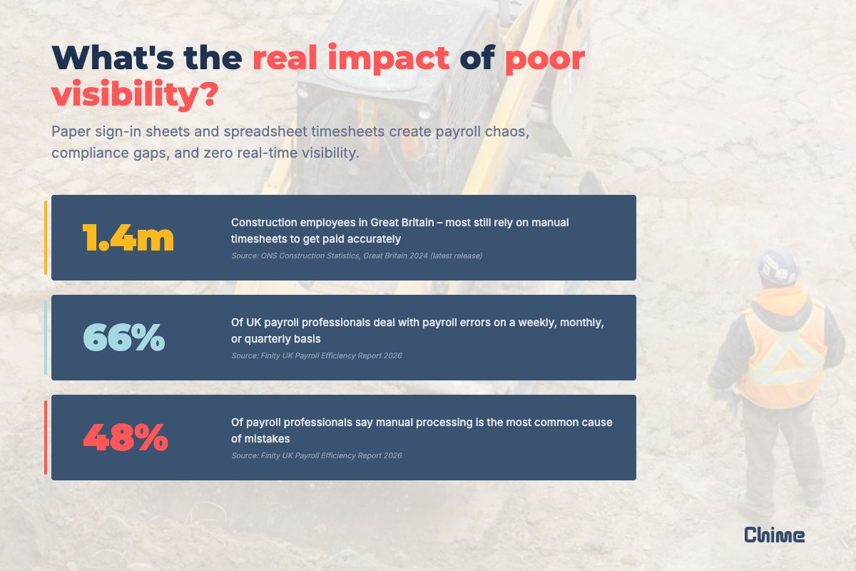 SoftwareChime's tweet photo. 📊 1.4m construction employees in GB. Two thirds of payroll teams deal with errors regularly. 48% say manual processing is the cause.

Full guide 👇
https://t.co/OiRVzjzpfV

#Construction #WorkforceManagement #UKConstruction https://t.co/nztWLqPlrI