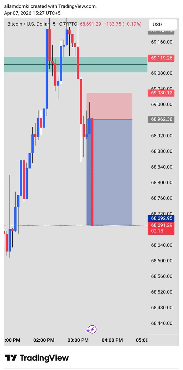 AllamDomki's tweet photo. If I say I took this entry what will you think, comment below 👇👇

#ChartPatterns  #charts #TradingJourney #tradesetup #tradingviewtips #buyandsell #tradereview #analysisresult #TradeSmart #tradesetup https://t.co/9aoqLUqW6g