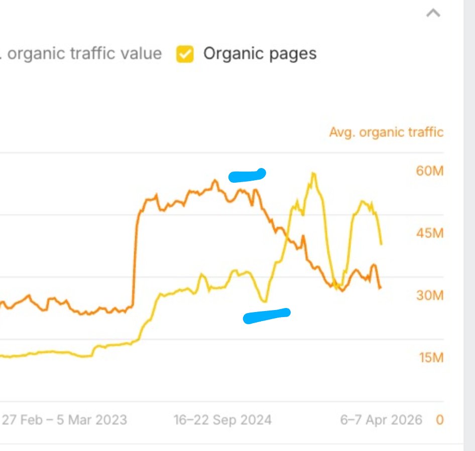 gaganghotra_'s tweet image. exactly from the point when more pages of this domain started showing up in search results -&amp;gt; overall traffic going to domain started to drop #SEO