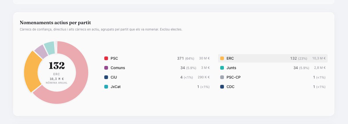 <a href="/RaholaOficial/">🟦 Pilar Rahola</a> Aquí hi ha dades que expliquen moltes coses: preview.menjometre.cat/politica/parti…

(Menjòmetre V2 - en beta)