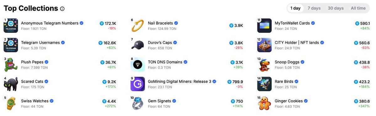 getgemsdotio's tweet image. Gm collectors 👋

Lots of collections are trending today: Scared Cats, Swiss Watches, Ginger Cookies &amp;amp; more  👀🔥