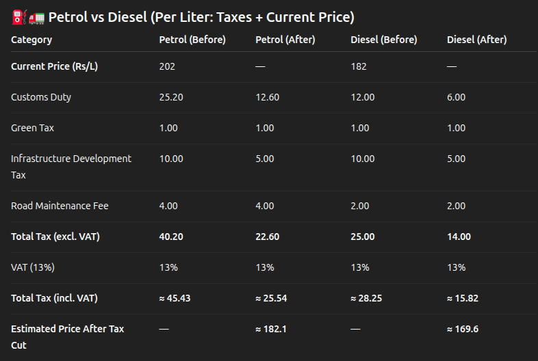 Srijan_44's tweet photo. This is how the price structure will look after the tax cut, but since the NOC is operating at a loss, I wonder whether we will actually see a decrease in prices. https://t.co/H8qpLZ8cvM