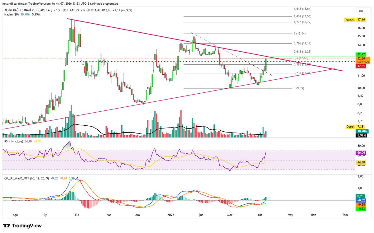 gonulozkbt's tweet image. #Alka şükür tavan olmuş 😍🥰

yatırımcıları çok yorulmuştu ancak sonunda yüzleri güldü maşallah diyelim🧿💵

şimdi sırada nur topu gibi kırmızı düşen direncimiz var, tavanı da yine mezuroyla ayarlayıp yapmış heralde tam direnç altı ve fibo değeri 0,5🤭

yarın önemli artık 12.77👀