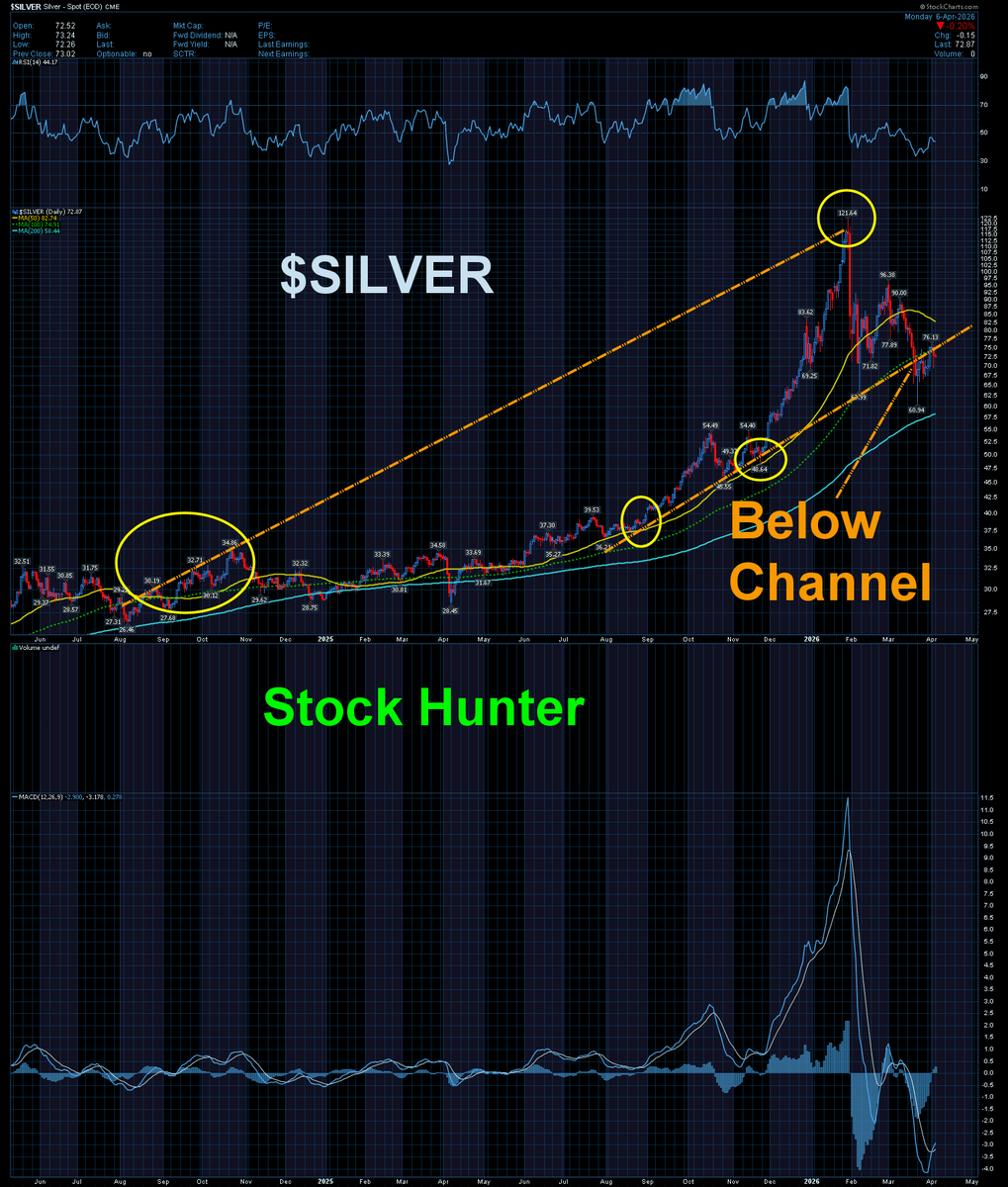 FishyKnife's tweet photo. $SILVE Dead cat bounce and trading below trend line https://t.co/HwUDud7oSf