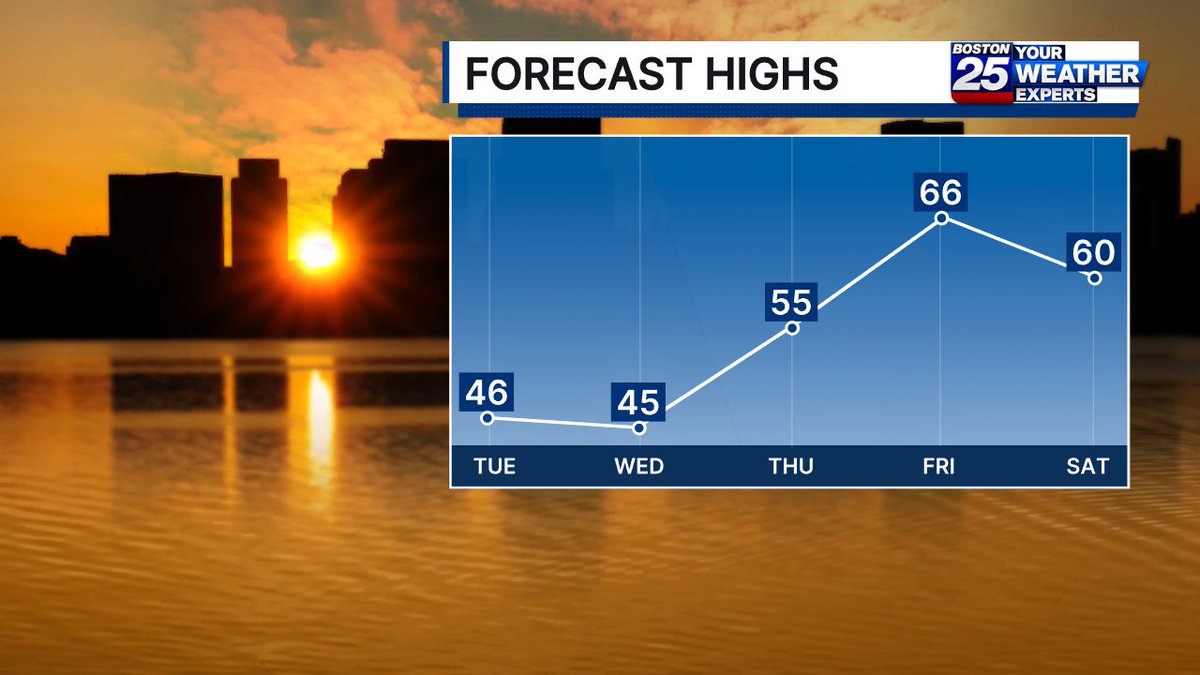 ShiriSpear's tweet image. Today will be cool and mainly cloudy with some patchy rain/snow showers. Spring-like temps return late week! @boston25 #mawx #boston #massachusetts