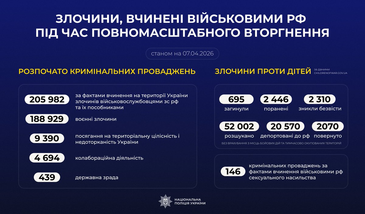 Злочини, вчинені військовими рф під час повномасштабного вторгнення в Україну (станом на 07.04.2026)
#stoprussia