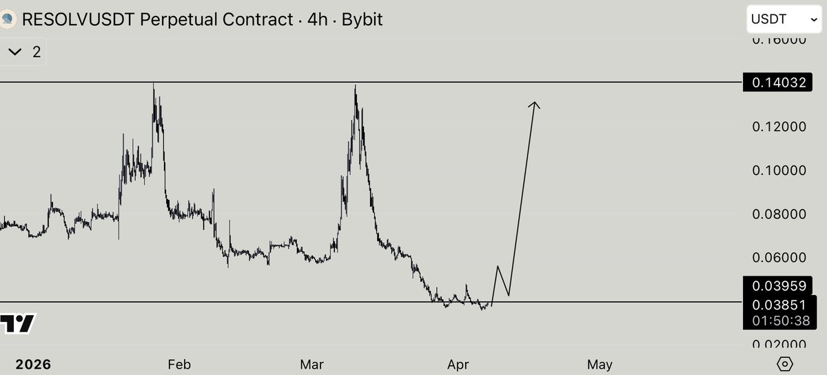 $RESOLV | Bottom here.

Longed.