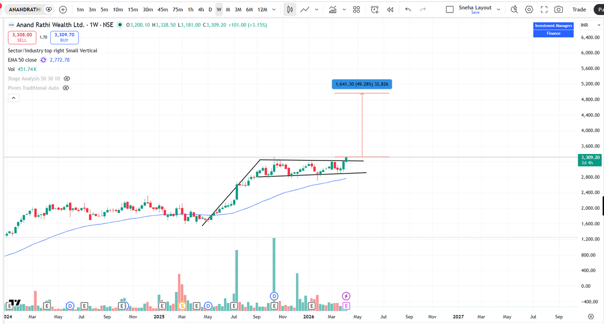 SnehaSSR's tweet image. #ANANDRATHI

- Giving the Flag breakout
- Showing good upside momentum
- Keep monitoring