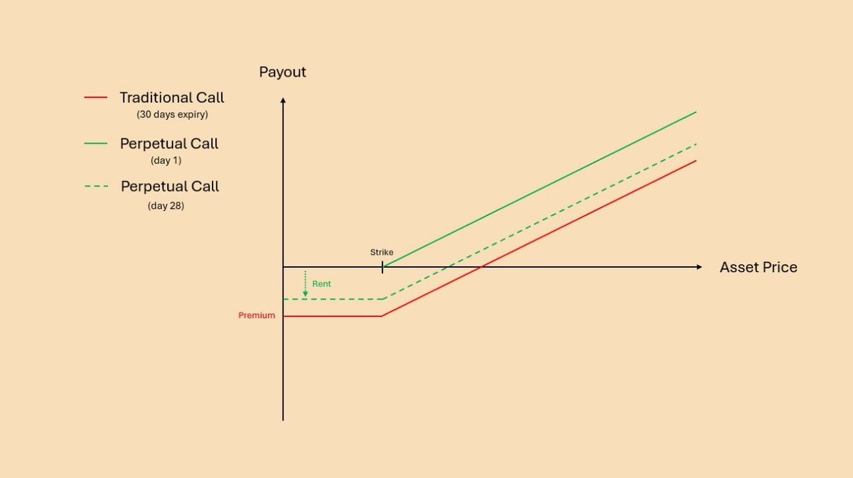 Scall_io_App's tweet photo. Most traders don't realize how different the risk profile actually is.

Red line — Traditional Call. You pay full premium upfront. That's your max loss from day one, locked in before the trade even moves.

Green line — Perpetual Call on https://t.co/8OispAsG9a. Day 1 you pay a small rent. Day 28 you've paid slightly more rent. But your max loss is always just what you've paid so far, never the full premium.

The kicker? Both have unlimited upside once price crosses the strike.
The difference is what you risk getting there.

Traditional options punish you for being early. Perpetual options just charge you for the wait.

One model works for market makers. The other works for traders.

Check it out https://t.co/pbHo0KpbNW