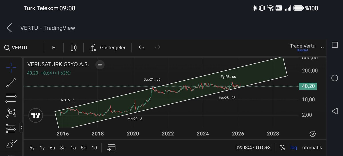 Mehmetalidogn's tweet image. #VERTU (Grafik güncellendi, Sıkışma devam ediyor. YTD)