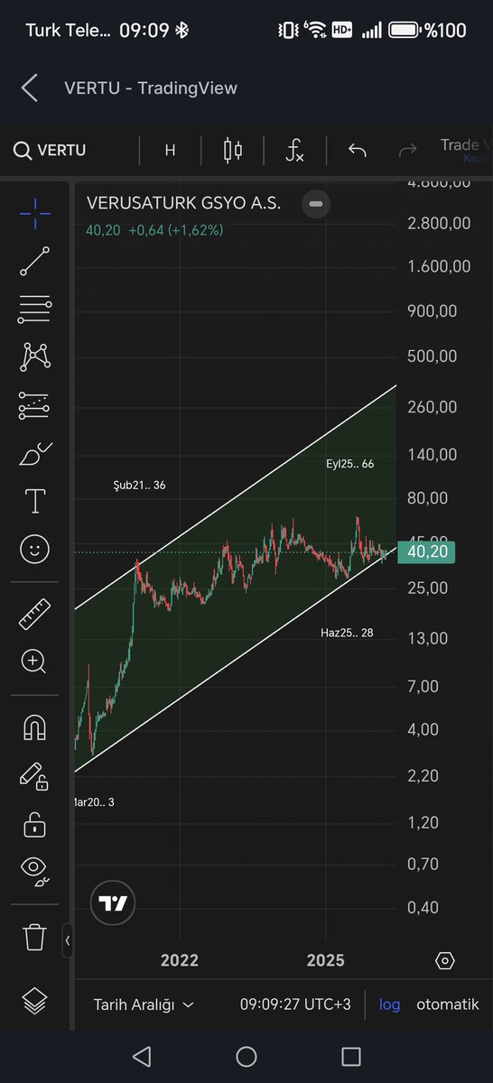 Mehmetalidogn's tweet image. #VERTU (Grafik güncellendi, Sıkışma devam ediyor. YTD)