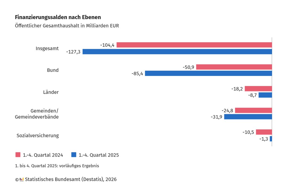 Statistisches Bundesamt tweet media