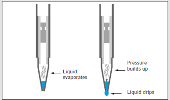 Eppendorf_JP's tweet image. 【正しいピペッティングのコツ】その１１
アセトンのような蒸気圧の高い液体は❓
✅エアクッションを膨張させることがあります🤓
✅チップ先端からの液だれが見られる場合も。
★エアクッション式ピペットでの対策
・少なくとも5回のプレウエッティング
・リバースピペッティング