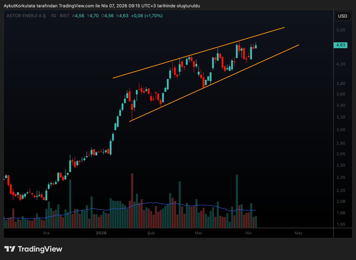 KorkutataAykut's tweet image. #ASTOR DOLAR BAZLI 

Zirve 5,45$ 
Yeni zirveler yapabilmesi için direnci kırması gerekiyor.
Aksi halde negatif sinyaller gelebilir.