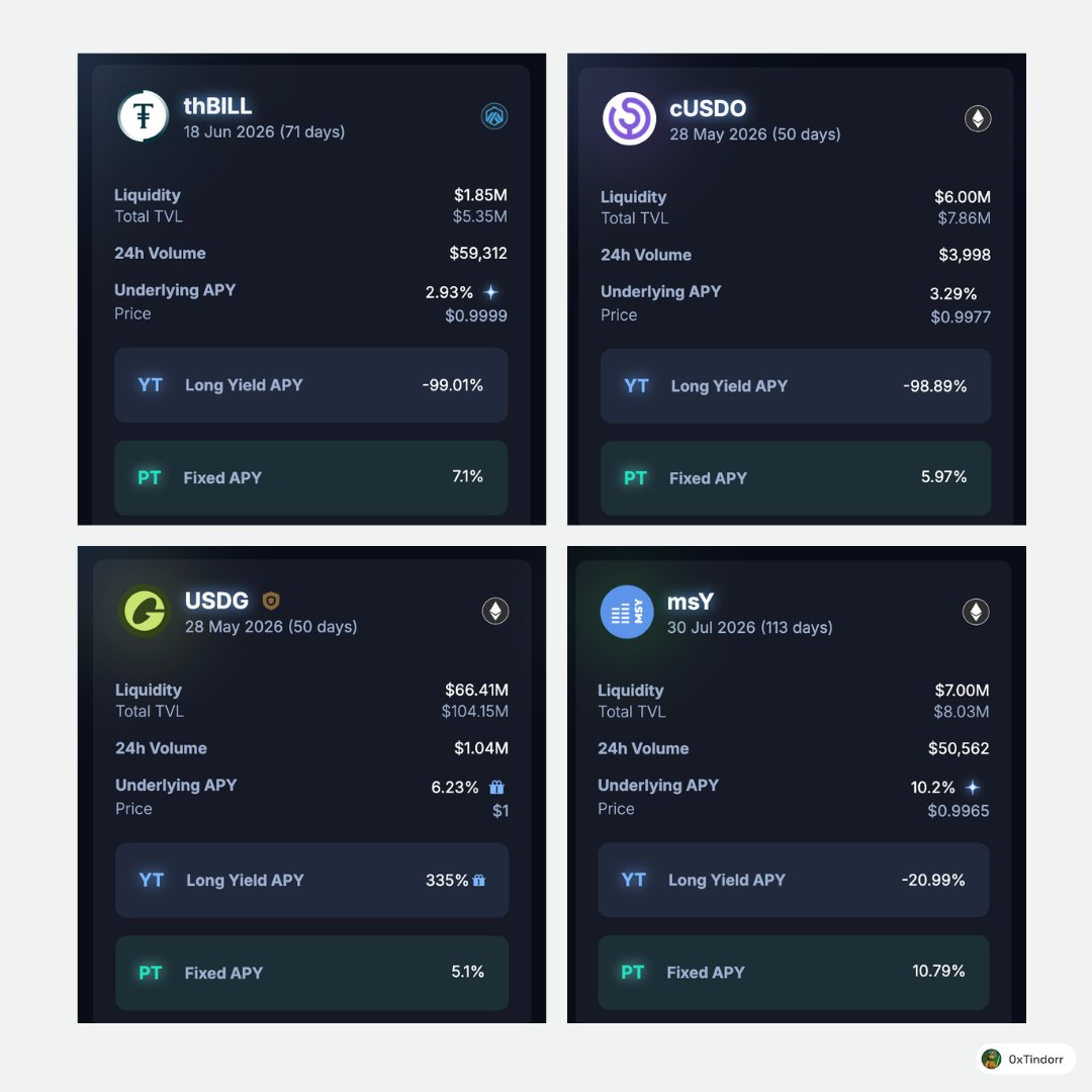 0xTindorr's tweet photo. Farming RWA yield through PT on @pendle_fi is still my favorite.

It's one-click and worry-free + limit order (LO) incentives make the PT price better

Here are 4 RWA PTs I rotated into:

1 - PT thBILL (7.1% APR) by @Theo_Network

thBILL is an institutional tokenized short-duration US T-Bills product (via partners like Libeara and Wellington). It captures near risk-free T-bill yields with some spreads.

I've been farming Theo's thBILL for months. So far it's great, and PT yield recently went back to the interesting level from LO incentives. T-Bill but 7.1%? I’ll take it.

2 - PT cUSDO (6% APR) by @OpenEden_X

cUSDO is a BMA-licensed yield-bearing stablecoin backed by US Treasuries and reverse repos. It functions like a money market fund with passive yield.

I’m familiar with cUSDO and think 5.9% APY is a good deal compared to the underlying asset

3 - PT USDG (5.1% APR) by @Paxos

PT USDG lets you lock in a fixed ~5.11% APR on USDG, Paxos-issued Global Dollar stablecoin fully backed by cash and short-term US Treasuries.

The underlying currently generates variable yields around 6%+ from its RWA reserves. Risks include Paxos counterparty/reserve management which I think is safe given its credibility.

4 - PT msY (11% APR) by @Main_St_Finance

msY uses a market-neutral strategy via CME-listed index box spreads for synthetic USD yield. Wrote an article on this, feel free to check it out.

These give a nice a mix of high RWA yield variety with one higher-yield synthetic play.

Check current rates, expiry, and available liquidity on Pendle before entering. DYOR.
