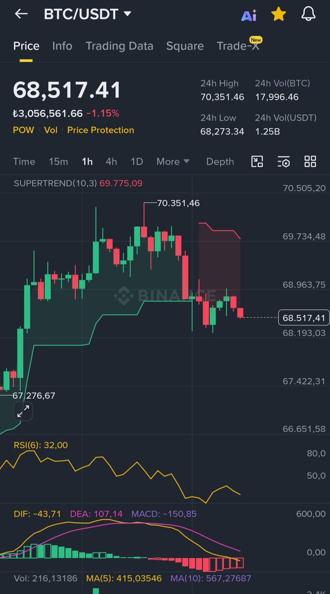 cbn_men's tweet image. Günaydın dostlar

Yemin ediyorum artık

Kafayı sıyırmak üzereyim

Her gece uyurken yükselişte olan Bitcoin

Sabah bir uyanıyorum

BTC %2 düşmüş

Altcoinler %5 düşmüş

Midem bulanıyor artık

Ne oldu yani ne oldu da düşme kararı aldın?
😠😠😠

#Btc #sol #eth #xrp #Doge
#Tıa #Strk
