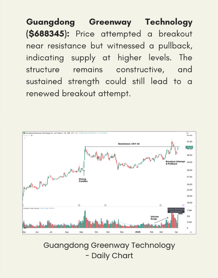 afzal_57's tweet photo. Guangdong Greenway Technology ($688345) gave a massive breakout today.

Price and volume had been whispering this for a while. Underlying strength was clear. We highlighted the potential in our recent Chart Whispers Report.

This is a Chinese stock. And that's exactly why we trade globally. While most traders are waiting for their local market to move — setups like this are forming elsewhere.

Now it's LOCKED IN Upper Circuit.

The chart whispered. We listened.

This is what we do inside Champions Club. Scan globally. Act early.