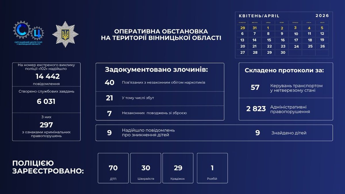Результати роботи поліції Вінниччини за минулий тиждень