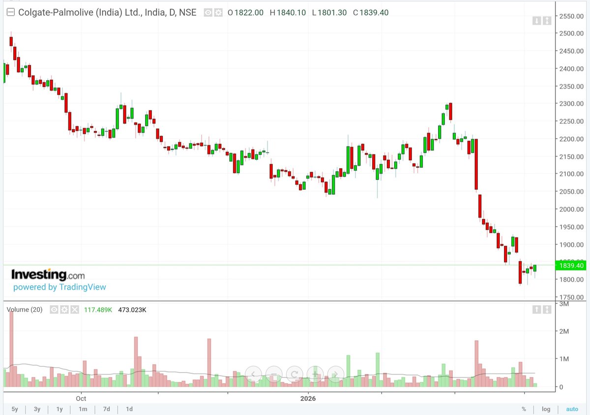 Devangshah23's tweet image. #Colgate Palmolive : Risk Reward is favorable - Strict SL @ 1800
Could see - 1900 - 1960 levels .. CMP - 1838 - 40..

FMCG stocks in focus.. 

Discl - Do Your Own Research.

#Stocks #Markets #Equities
