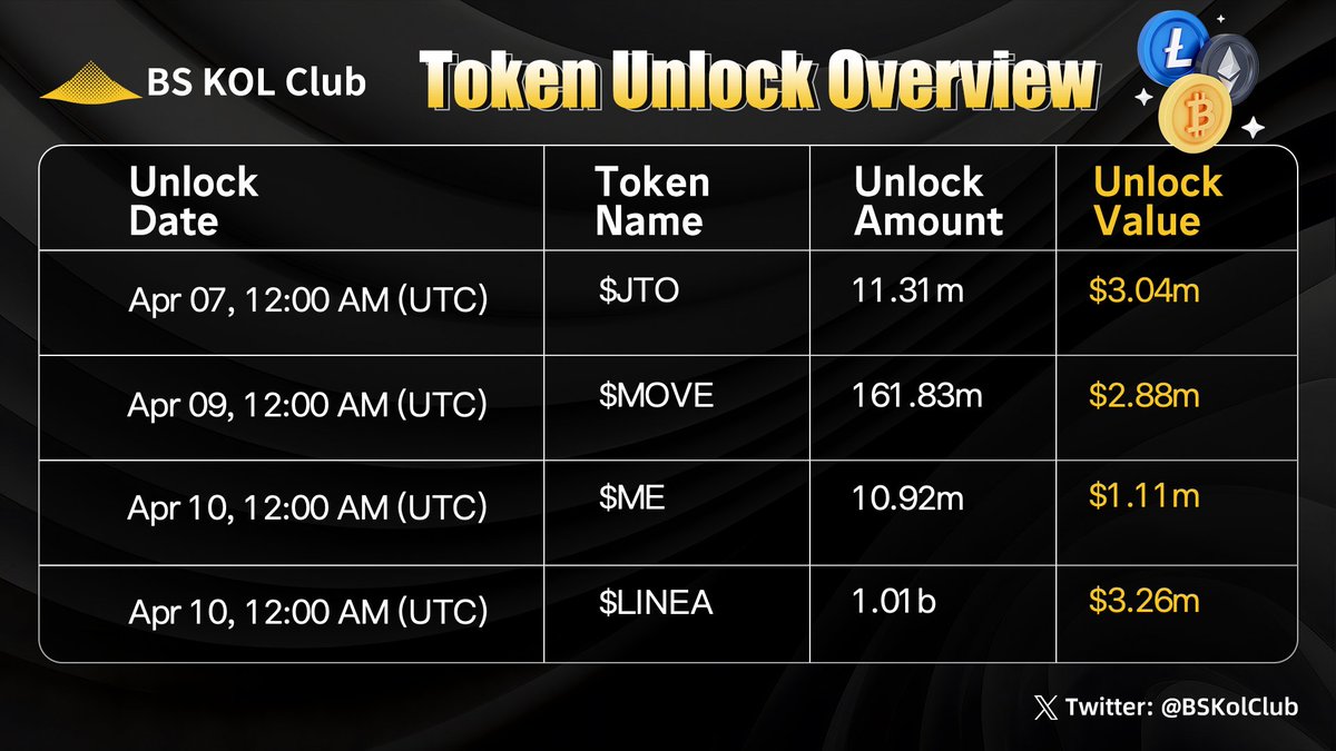 BSKolClub's tweet photo. BS KOL Club Token Unlock Preview | #Issue36
BTC was driven by news yesterday, briefly breaking above the $70,000 level before quickly pulling back below $69,000. The price action showed a clear “spike-and-retrace” pattern, with short-term volatility rising significantly and market sentiment turning more cautious.
In the early hours of April 7 (Beijing time), U.S. President Donald Trump delivered a strong statement on Iran during a White House press conference. On one hand, he emphasized the need to reach an “acceptable deal,” including ensuring the free flow of oil and goods. On the other hand, he issued explicit military warnings, stating that the U.S. has the capability to strike Iran’s critical infrastructure—such as bridges and power plants—within hours if negotiations fail. While acknowledging Iran’s response as a “significant step,” he stressed that it remains “not good enough” for a ceasefire. Additionally, the U.S. proposed the idea of charging transit fees for ships passing through the Strait of Hormuz, further complicating regional dynamics.
Iran responded with a “10-point plan” to counter the U.S. “15-point ceasefire proposal,” highlighting substantial differences in core demands. The current situation reflects a typical “talk-and-pressure” dynamic: negotiations remain open, but are accompanied by ongoing military and political pressure. Coupled with continued Israeli military activity, the risk of escalation in the Middle East remains elevated, with no clear signs of de-escalation in the near term.
Amid rising geopolitical uncertainty, global markets have entered another phase of heightened volatility. BTC failed to sustain its upward momentum and is currently trading around $68,819, down approximately 1.62% over the past 24 hours. Oil prices have rebounded to pre-weekend levels, with WTI at $113, reflecting increased concerns over supply and risk premiums. U.S. equities remained relatively resilient, with the Dow Jones up 0.36%, the S&P 500 gaining 0.45%, and the Nasdaq rising 0.5%, though sector and individual stock performance showed clear divergence.
Overall, U.S.-Iran tensions are likely to go through multiple rounds of back-and-forth, with policy and military uncertainties continuing to drive market sentiment. In this environment, the crypto market remains highly news-driven in the short term, and elevated volatility is likely to persist. Investors should stay cautious and closely monitor key developments and event-driven catalysts.
BS KOL Club previews this week's token unlock projects:
#JTO #MOVE #ME #LINEA