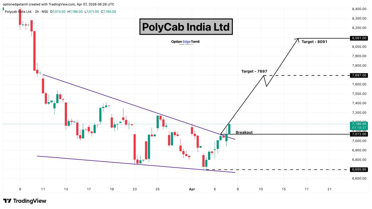 Optionedgetamil's tweet photo. Polycab India Ltd ⚡
📍 Breakout: 7072
🎯 Target : 7697 & 8091
Clean trendline breakout with strong bullish momentum 📈
#Polycab #PolycabIndia #CableStocks #PowerSector #InfraStocks #BreakoutStocks #NSEI #StockMarket https://t.co/x0cCiOLhVY