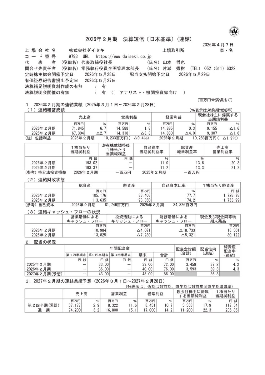 quickdisclosure's tweet image. 9793 ダイセキ [決算]

📢 純利益は前年同期比1.6%減少
📝