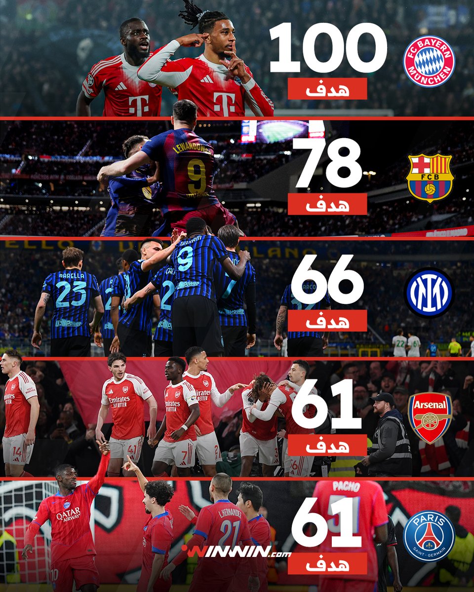 بايرن ميونخ الأعلى تهديفًا هذا الموسم 