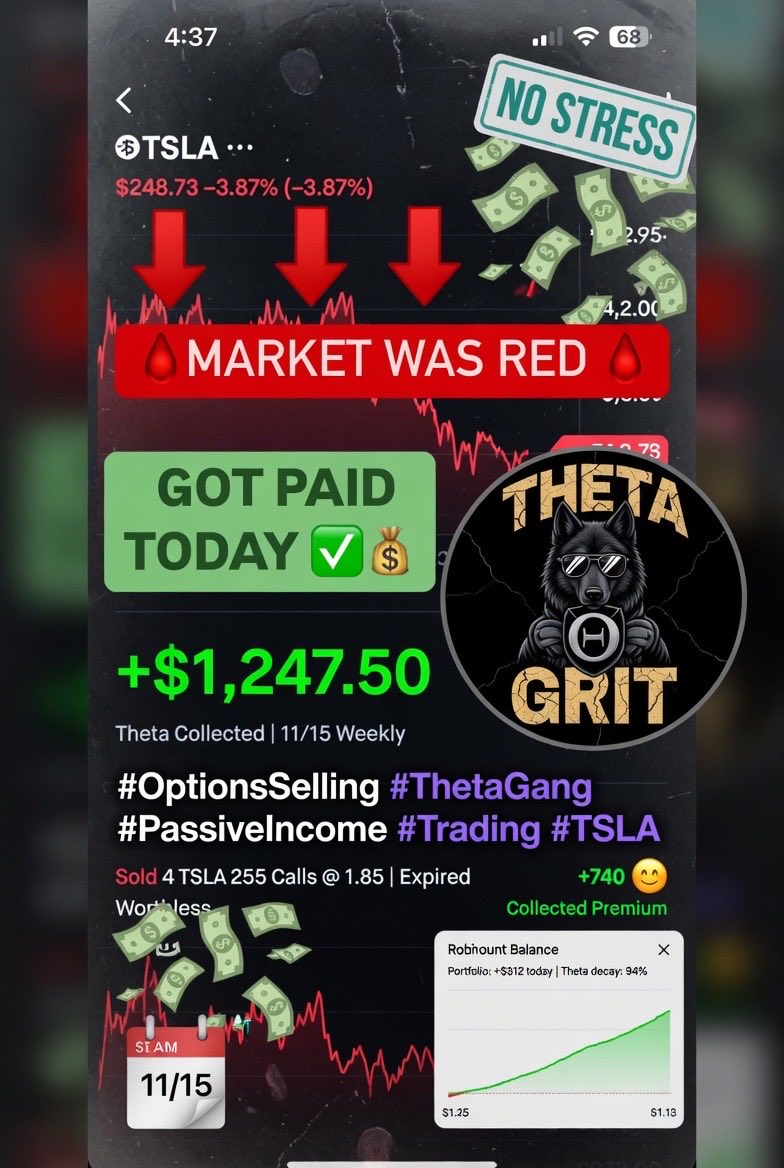 jayminjems's tweet image. Got paid today.

Market was red.

No stress.

Theta &amp;amp; Grit

#OptionsSelling #ThetaGang #PassiveIncome #Trading #TSLA