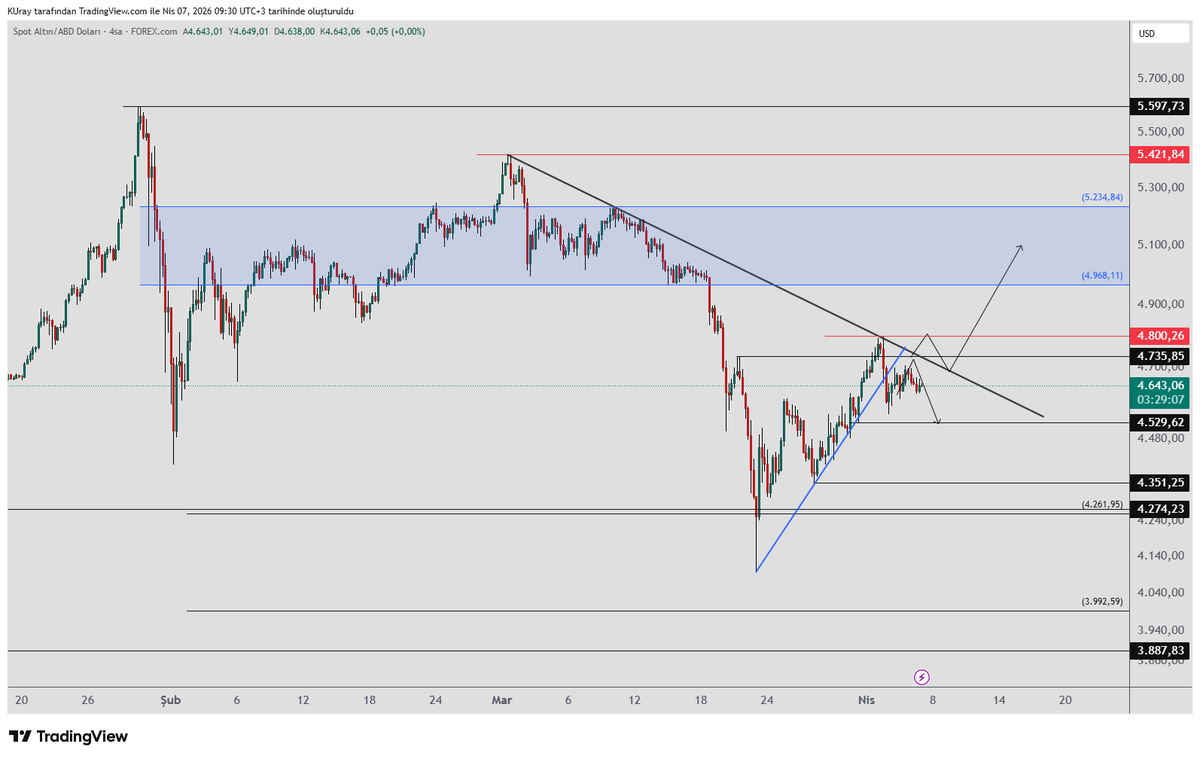 remdocan's tweet image. #xau, #altın düşen trende yaklaştığında satış yiyor. Bu bölgede karar verecek İki ok çizdim. Ya düşen trendi kırıp yükselişe devam edecek. Ya da  geri çekilmeye devam edecek. 
Bu yüzden   4 saatlik grafikte  4529 dibini takip ediyoruz üzerinde kaldığı sürece düşen trende doğru