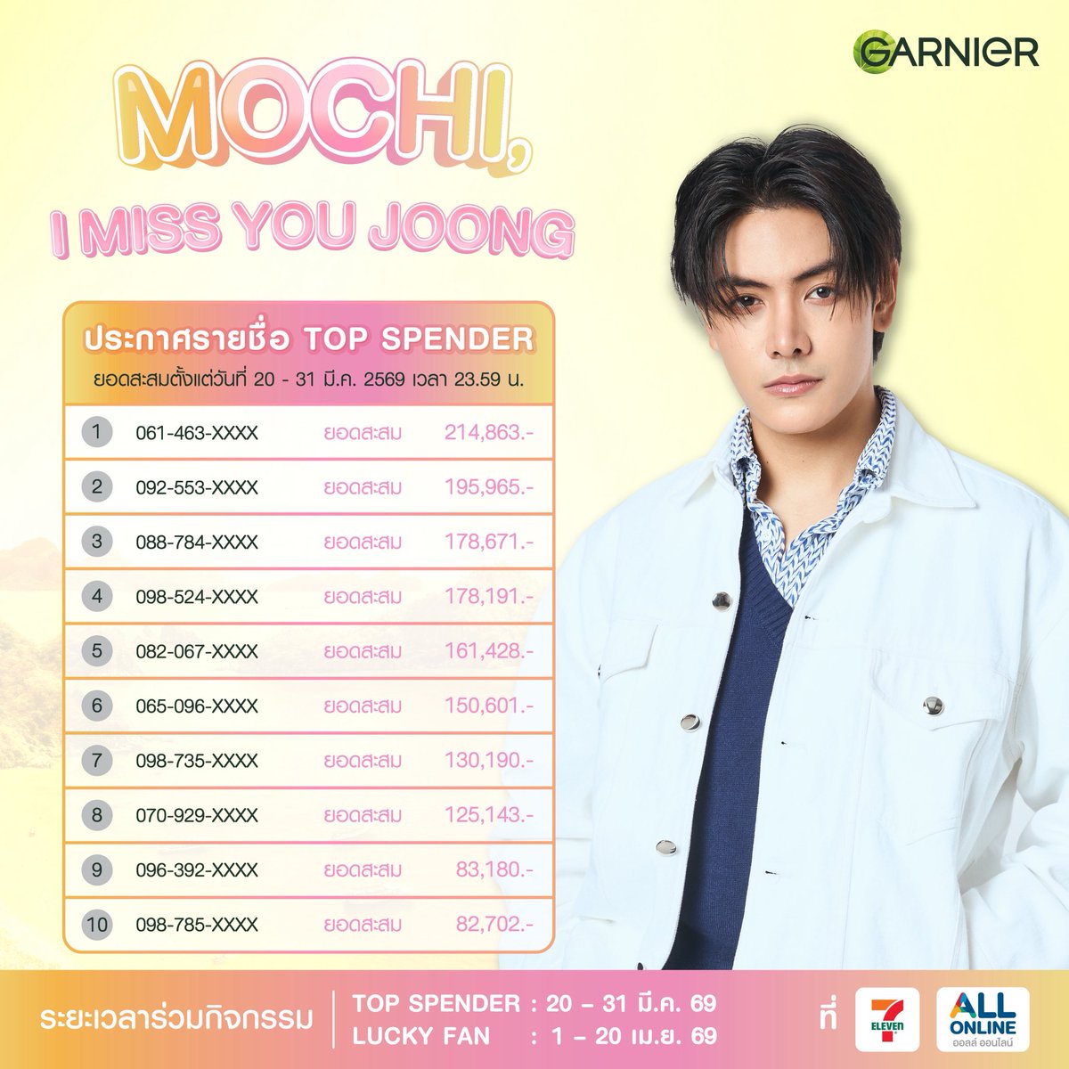 🎉 ยินดีต้อนรับ 10 Top Spenders ที่จะได้ไปทริปสมุยสุดพิเศษกับจุง 😚 แค่คิดก็ตื่นเต้นแล้วววว สำหรับ Lucky Fans อีก 10 ที่ ยังลุ้นกันได้อยู่น้า

*ขออภัยสำหรับการประกาศผลล่าช้าเนื่องจากระบบเซ็ตเวลาขึ้นโพสต์อัตโนมัติเกิด Error
*ลำดับที่ 11 เป็นต้นไป จะได้รับการแปลงสิทธิ์ในการร่วมลุ้น