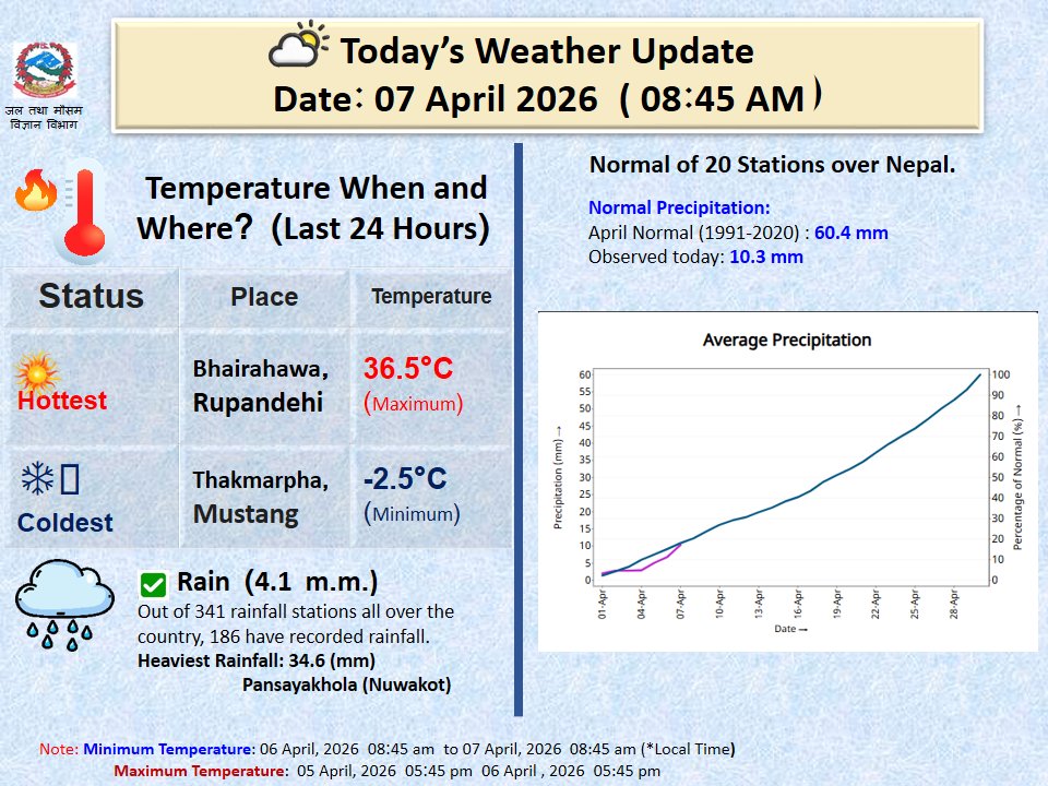 Climate Analysis Section, DHM tweet media