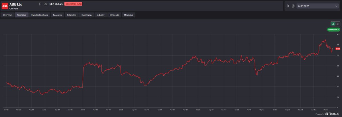 AbcpokerBI's tweet image. #ABB PE13 till PE33 på 4 år

Man gör det bra men ändå en typisk OMXS30-rörelse. Flöden?