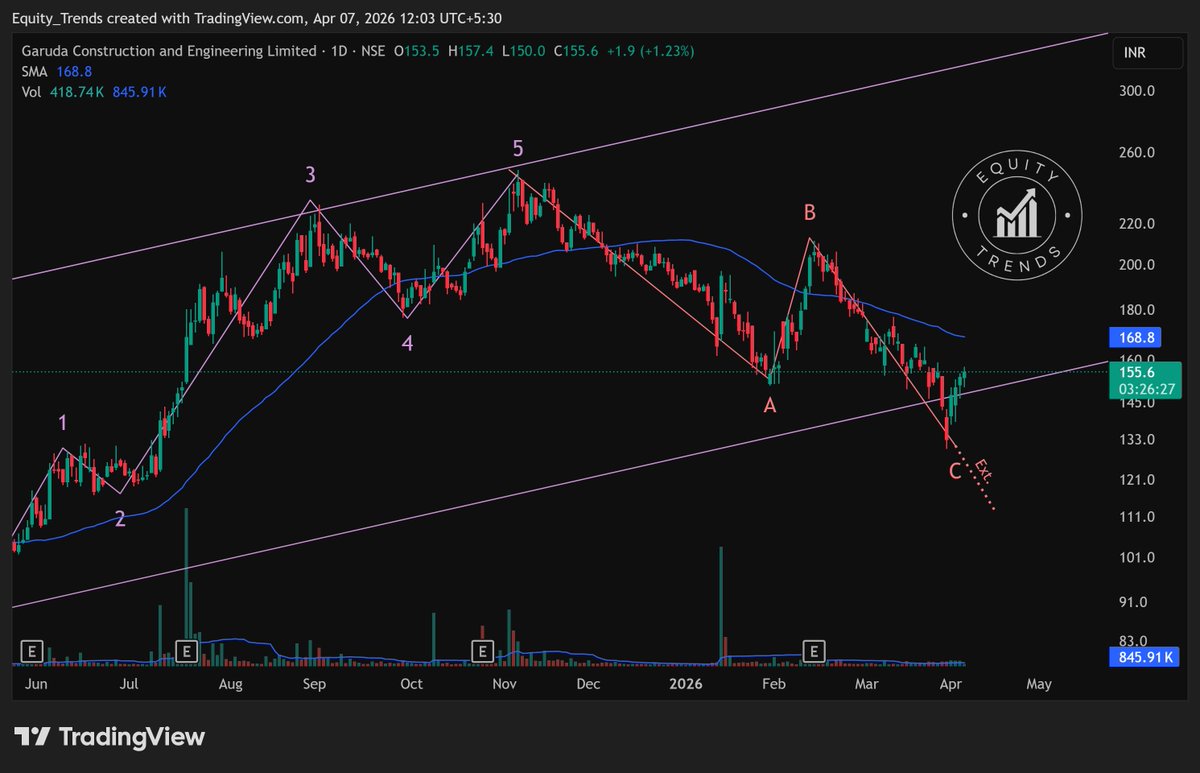 EquityTrends's tweet image. #Garuda Construction Eng Ltd. Either the wave C is done or it is near the end.

It is also at the bottom of the channel. 

Look for it to get above the 50 day SMA.

THIS IS NOT A BUY/SELL/HOLD RECOMMENDATION. PLEASE DO YOUR OWN DUE DILIGENCE BEFORE MAKING A DECISION.

#GCEL