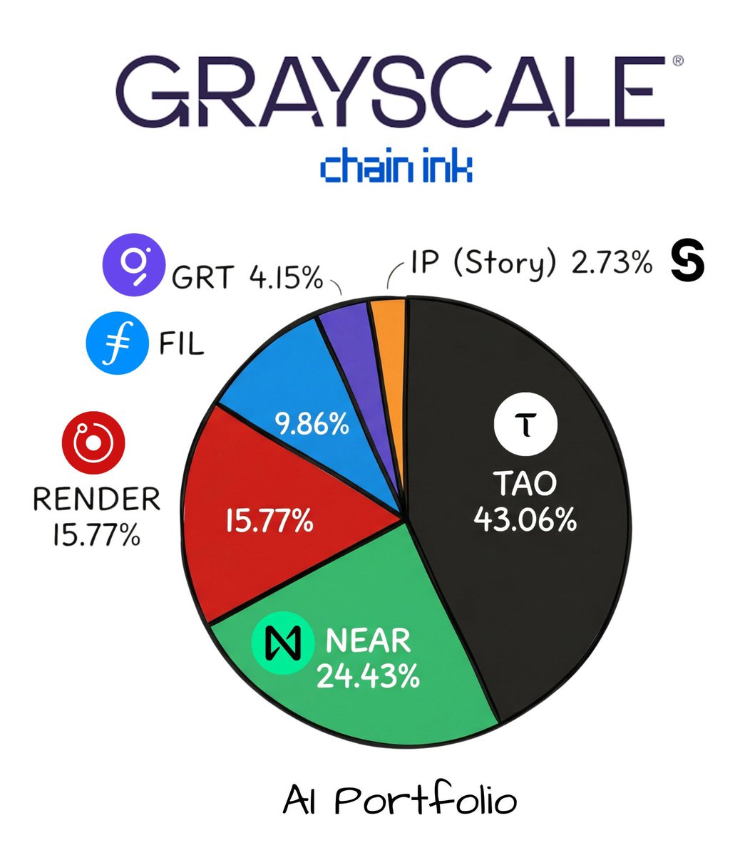 DombaEth27's tweet photo. GRAYSCALE AI PORTFOLIO:

Smart money lagi fokus ke AI + blockchain infrastructure :

$TAO 43%
$NEAR 24%
$RENDER 15%
$FIL 9%
$GRT 4%
$IP 2%

Bukan random coin: Ini AI stack lengkap:
compute, data, storage, sampai AI network.

Highlight:
Heavy bet ke $TAO = conviction tinggi.
Kalau AI narrative lanjut, yang naik bukan 1 coin tapi satu ekosistem.

Jadi untuk "Spot" kalian hold yang mana?