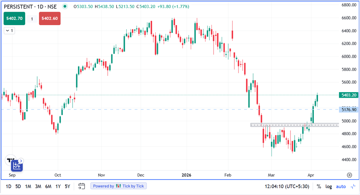 Parth6586's tweet photo. $Persistent is trading at 5400+

How's this Breakout trade? Also, the option premiums running in Good Profits.

#Breakout #Nifty https://t.co/I9LGFFyE3S
