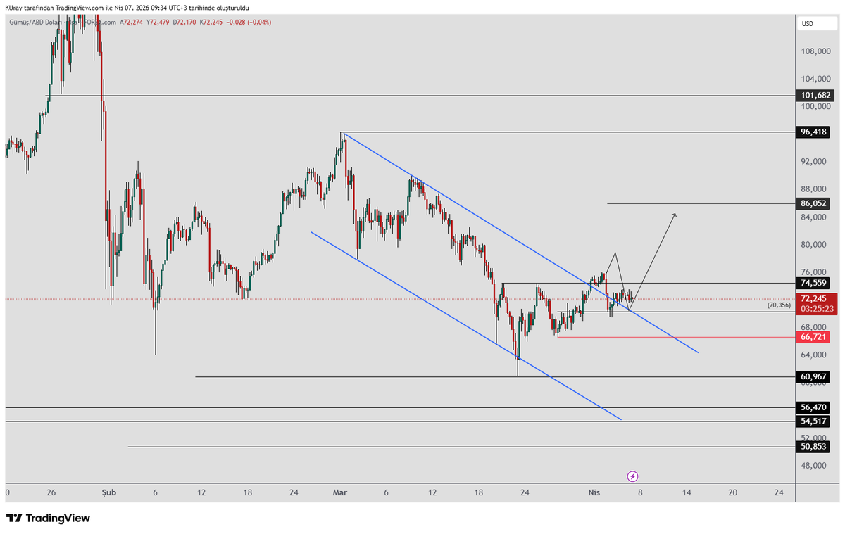 's tweet image. #xag #gümüş      66,721 dibini takip ediyoruz 4 saatlik grafikte bu seviyeyi  koruduğu sürece yükseliş ihtimali devam eder.  

Şu anda görüntü aktif olan Tobo formasyonun retetesti. 66,721 dibini kırmazsa formasyonu takip edeceğiz, hedefi  86 seviyesidir.       

Eğer yükseliş 96