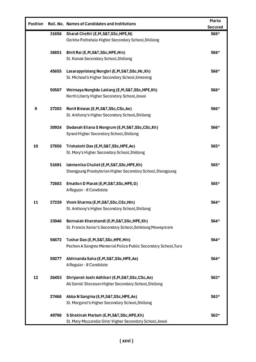 MeghalayaGov's tweet image. #MBOSE, #SSLC Examination, 2026 - First #TopTwenty Candidates in Order of Merit @edudeptmegh @DiprMeghalaya (meghalaya.gov.in/sites/default/…)