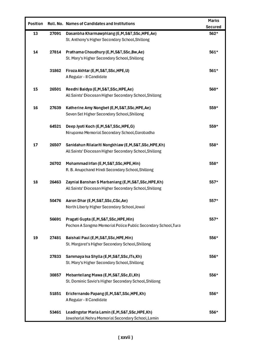 MeghalayaGov's tweet image. #MBOSE, #SSLC Examination, 2026 - First #TopTwenty Candidates in Order of Merit @edudeptmegh @DiprMeghalaya (meghalaya.gov.in/sites/default/…)