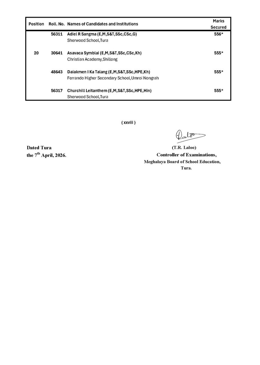 MeghalayaGov's tweet image. #MBOSE, #SSLC Examination, 2026 - First #TopTwenty Candidates in Order of Merit @edudeptmegh @DiprMeghalaya (meghalaya.gov.in/sites/default/…)