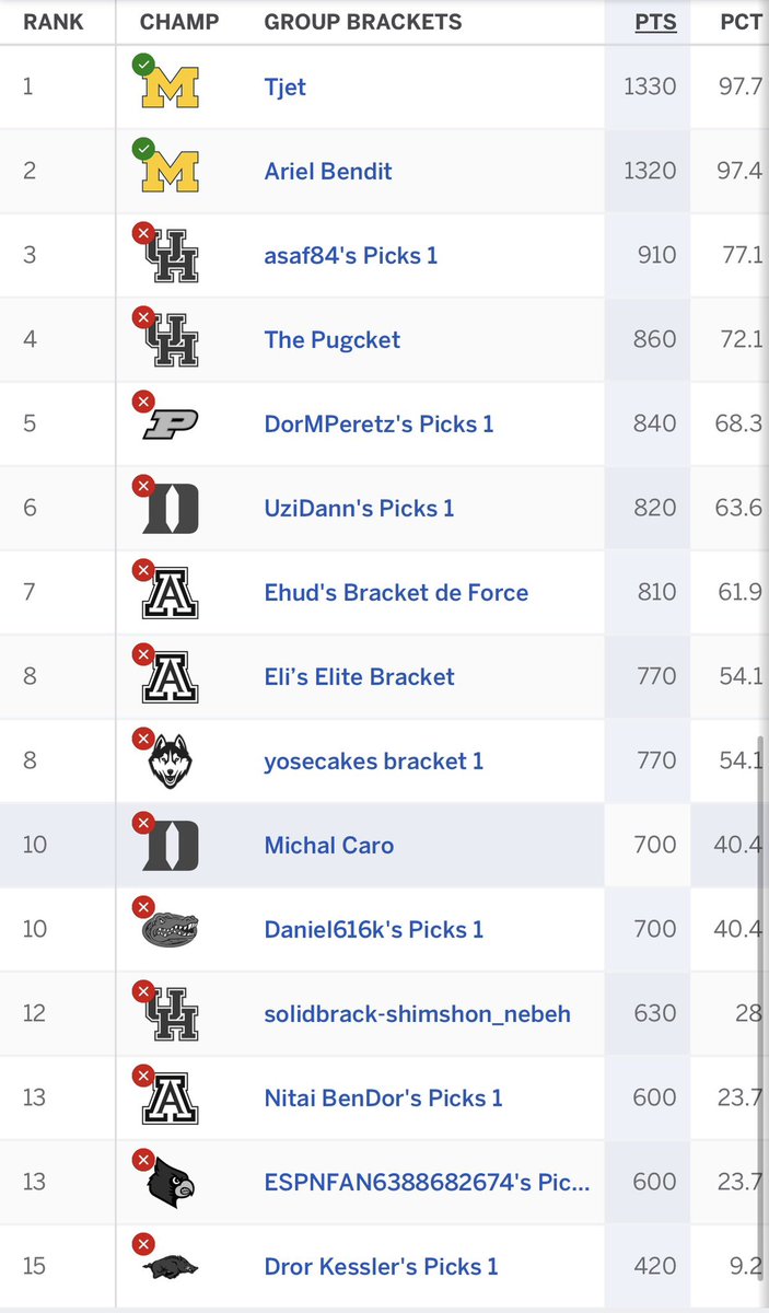 צמוד צמוד ממש בפוטו-פיניש אבל יש לנו מנצחת!

והזוכה בתחרות הבראקטים (גברים) לשנת 2026 🥁

מקום 1: עם 1330 נק׳ <a href="/Tjet49094139/">Tjet</a> 🥇

מקום 2: עם 1320 נק׳ <a href="/bendi6567/">ArielBendit</a> 🥈

מקום 3: עם 910 נק׳ - אסף (לא בטוויטר) 🥉

🏀🏀🏀

ברכות למנצחת! ותודה לכל המשתתפים 🙏

נתראה בשנה הבאה… חג שמח 🌷🌺