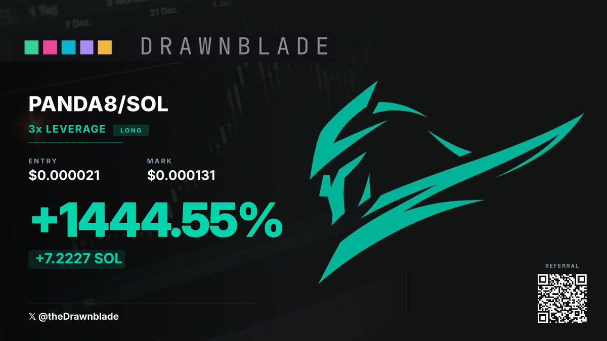 Rabofdefi's tweet photo. 0.5 SOL → 7.2 SOL ⚔️

Entry: 21K MC
Exit:  131K MC (6x move)

With 3x leverage on Blade:
+7.22 SOL profit

Where a normal trade bot? 3 SOL profit

Same move. Different outcome.

That’s the power of leverage done right.
Only with #Blade 🔥
@theDrawnblade https://t.co/WjI6kIV0GP