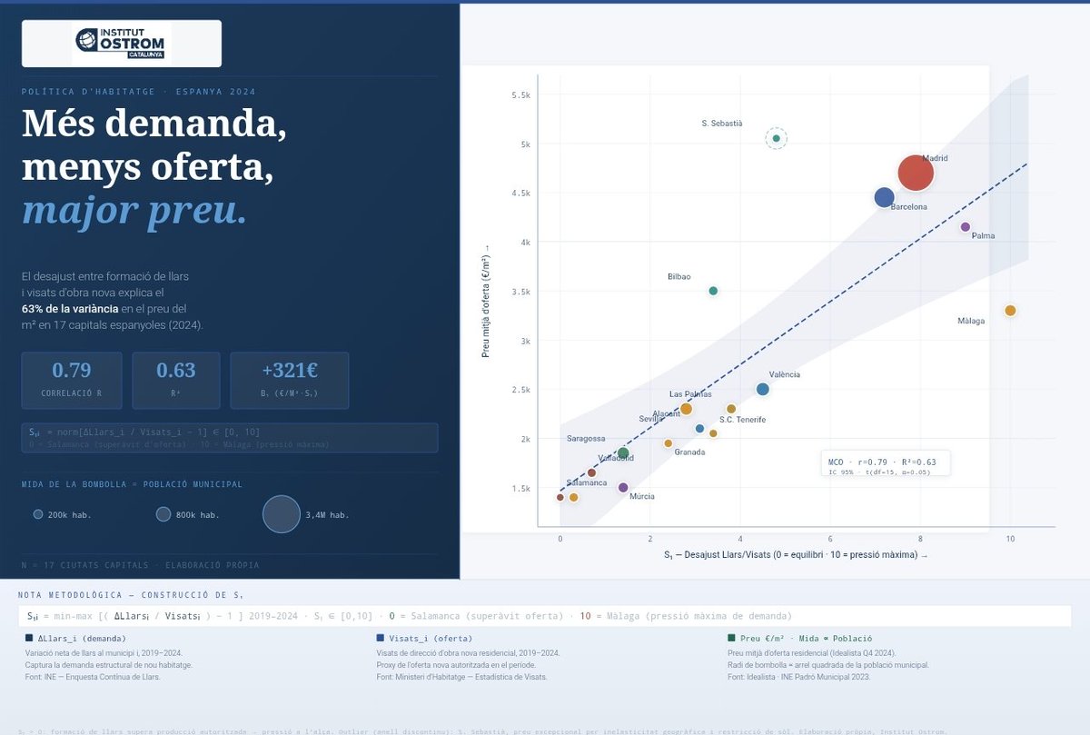 InstitutOstrom's tweet image. 🏠 Sovint es nega que el problema de l'habitatge sigui un problema de manca d'#oferta.

El desajust entre #demanda (formació de llars) i #oferta (visats d'obra nova) explica el 63% de la variació de preus entre ciutats espanyoles.

Hi ha altres factors (renda, tipus d'interès,