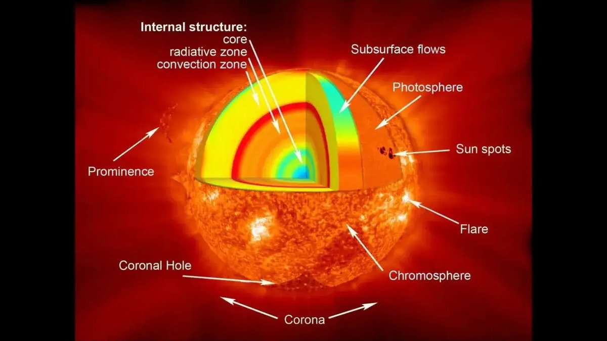 talius's tweet image. Physicists trace the #sun's #magnetic #engine, 200,000km #below its #surface  

Solar oscillation data points to the sun's magnetic engine originating 200,000km deep at the tachocline. This discovery clarifies how internal rotation drives sunspot cycles scitechupdates.com/physicists-tra…