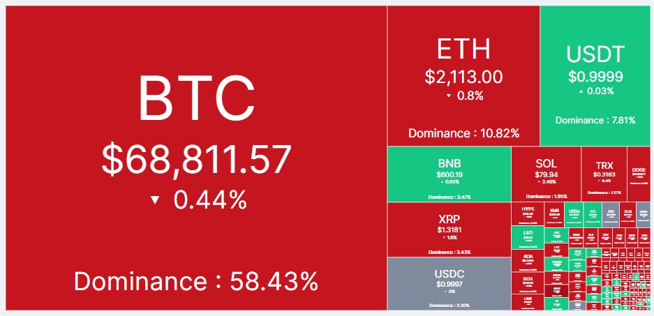 ZCryptodesk's tweet photo. Market cooling off

BTC slightly down but dominance still high (~58%)

Alts mostly red
Weak participation across the board
This is not a breakdown yet
Just lack of strength

Watch for next move from $BTC https://t.co/ahBiKV6bqu
