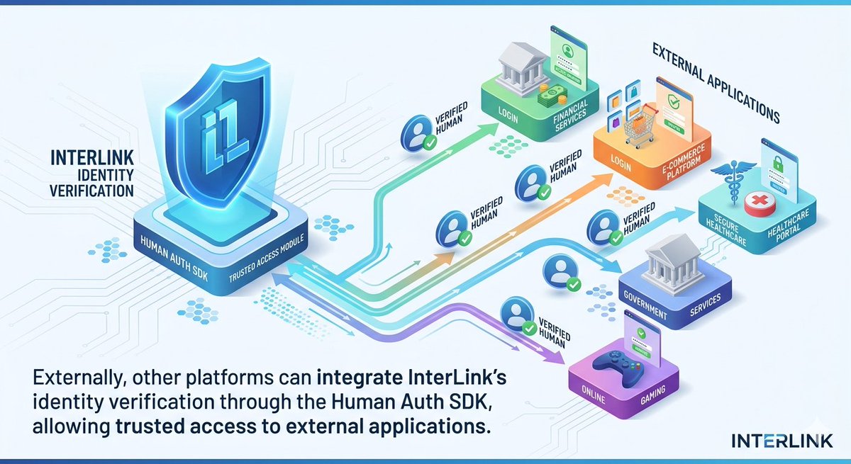muleta97011's tweet photo. ✅ Other platforms can use InterLink’s Human Auth SDK to verify identities and enable trusted access to external apps.
#interlink #ITLG #ITL #ITLX https://t.co/BcVBncANGr
